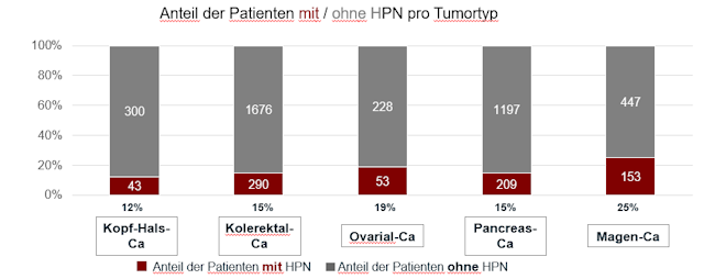 Anteil der Patienten mit/ohne HPN pro Tumortyp